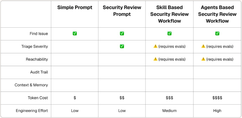 Comparison of DIY security review approaches: simple prompt, security review prompt, skill-based workflow, and agents-based workflow. All four can find issues, but triage severity and reachability require evals, and none provide an audit trail or context and memory. Token cost and engineering effort escalate from left to right.