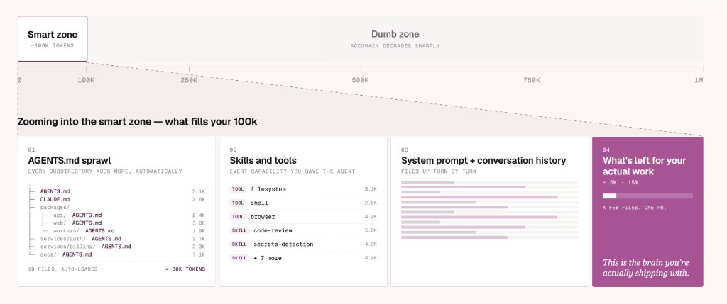 Diagram showing a 1M token context window split into a ~100K "smart zone" on the left and a much larger "dumb zone" where accuracy degrades sharply. Below, a breakdown of what fills the 100K smart zone: AGENTS.md sprawl across subdirectories (~30K tokens), skills and tools like filesystem, shell, browser, code-review, and secrets-detection (each 2-5K tokens), system prompt and conversation history piling up turn by turn, leaving only 10-15K tokens (a few files, one PR) for the user's actual work.